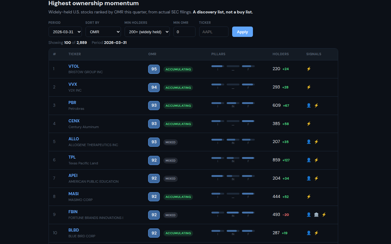 Ownership Momentum Rank leaderboard ranking stocks 0 to 100 with tone chips and signal flags