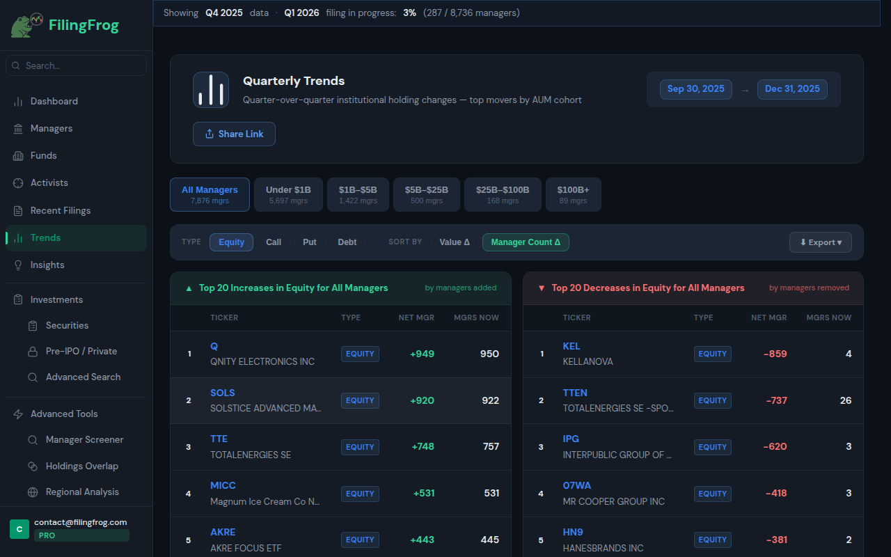 Portfolio Trends page showing top equity increases and decreases by manager count