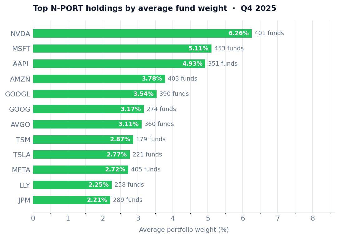Top fund equity holdings by average portfolio weight, Q4 2025