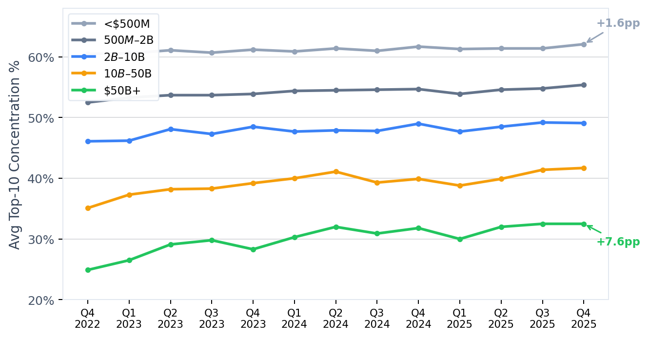 Chart: average top-10 portfolio concentration by AUM cohort, Q4 2022 through Q4 2025