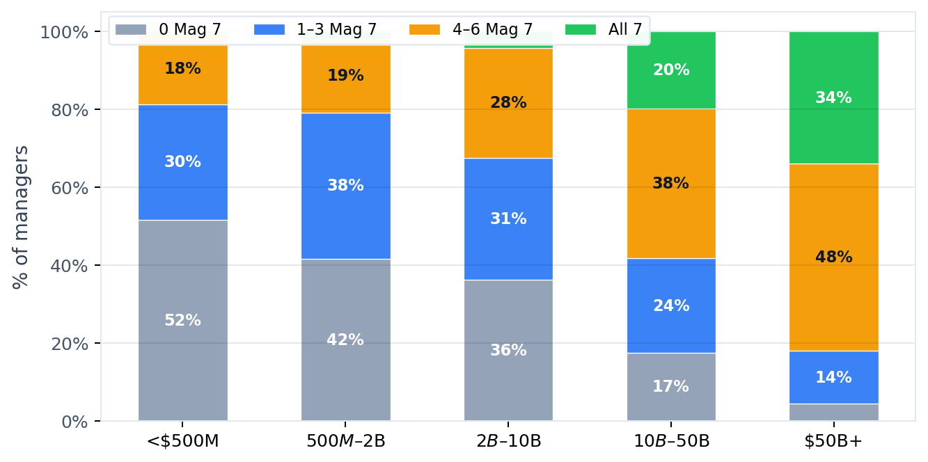 Chart: percentage of managers holding 0, 1-3, 4-6, or all 7 Magnificent Seven stocks in their top-10 positions, by AUM cohort