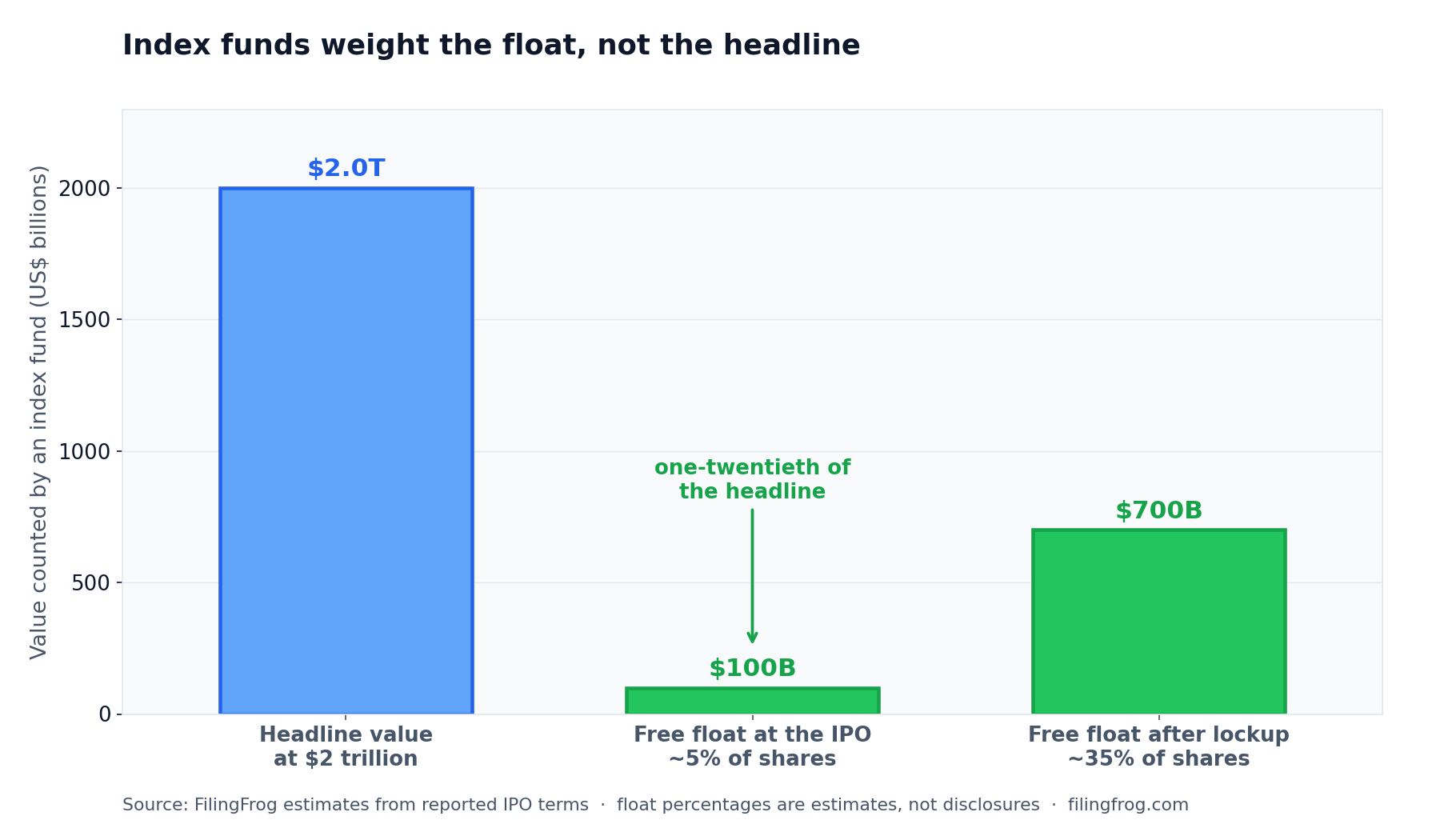 Bar chart comparing three figures for Anthropic: headline value at a 2.0 trillion dollar IPO; free float at the IPO of about 100 billion dollars, roughly 5% of shares and one-twentieth of the headline; and free float after lockup of about 700 billion dollars, roughly 35% of shares.