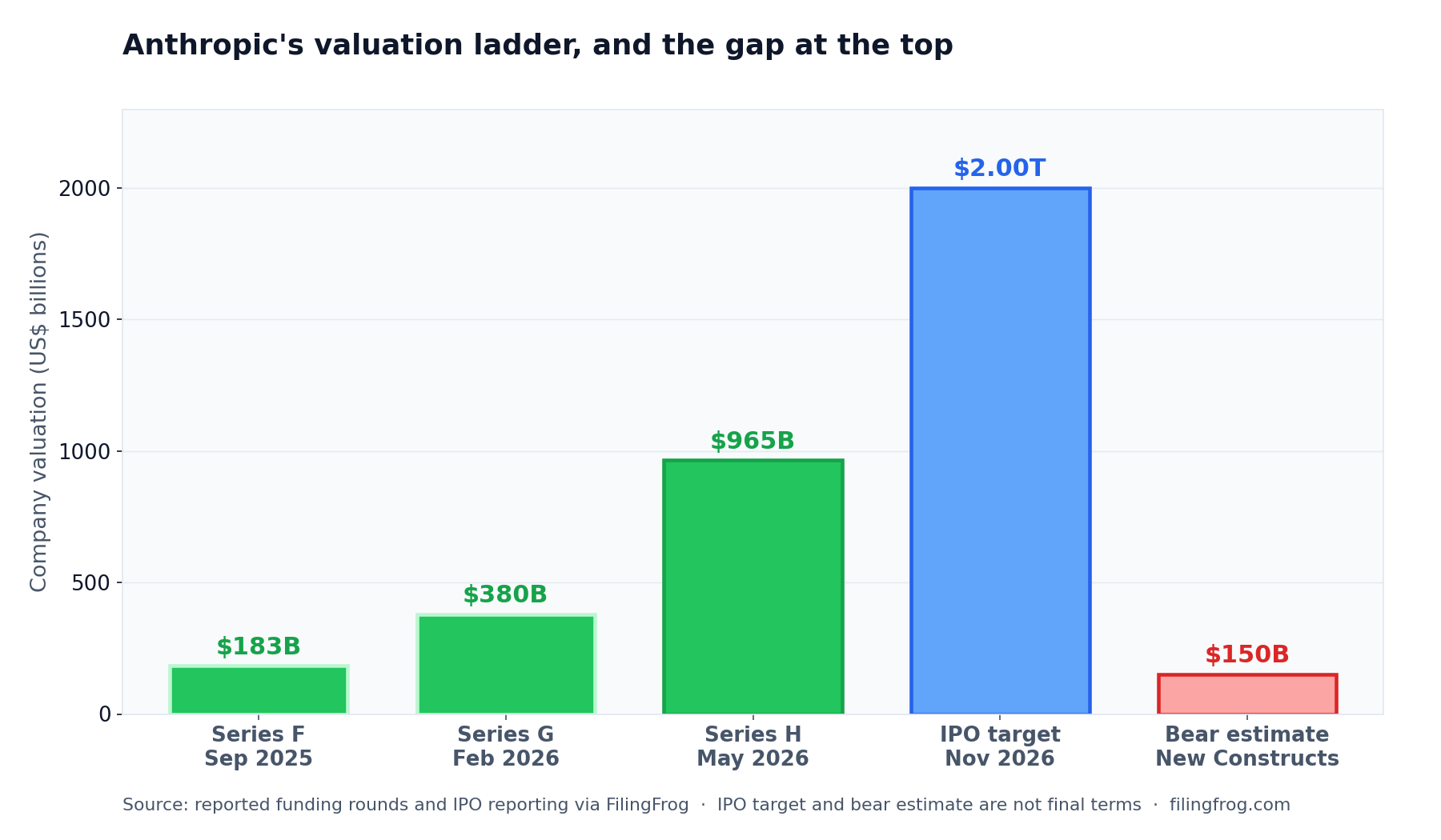 Bar chart of Anthropic's valuation at each stage: Series F in September 2025 at 183 billion dollars, Series G in February 2026 at 380 billion, Series H in May 2026 at 965 billion, a reported IPO target of 2.00 trillion in November 2026, and a bear estimate from research firm New Constructs of 150 billion dollars.