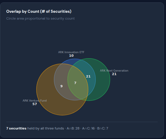 Holdings overlap by count: ARK Innovation, ARK Next Generation Internet, and ARK Venture Fund — January 2026