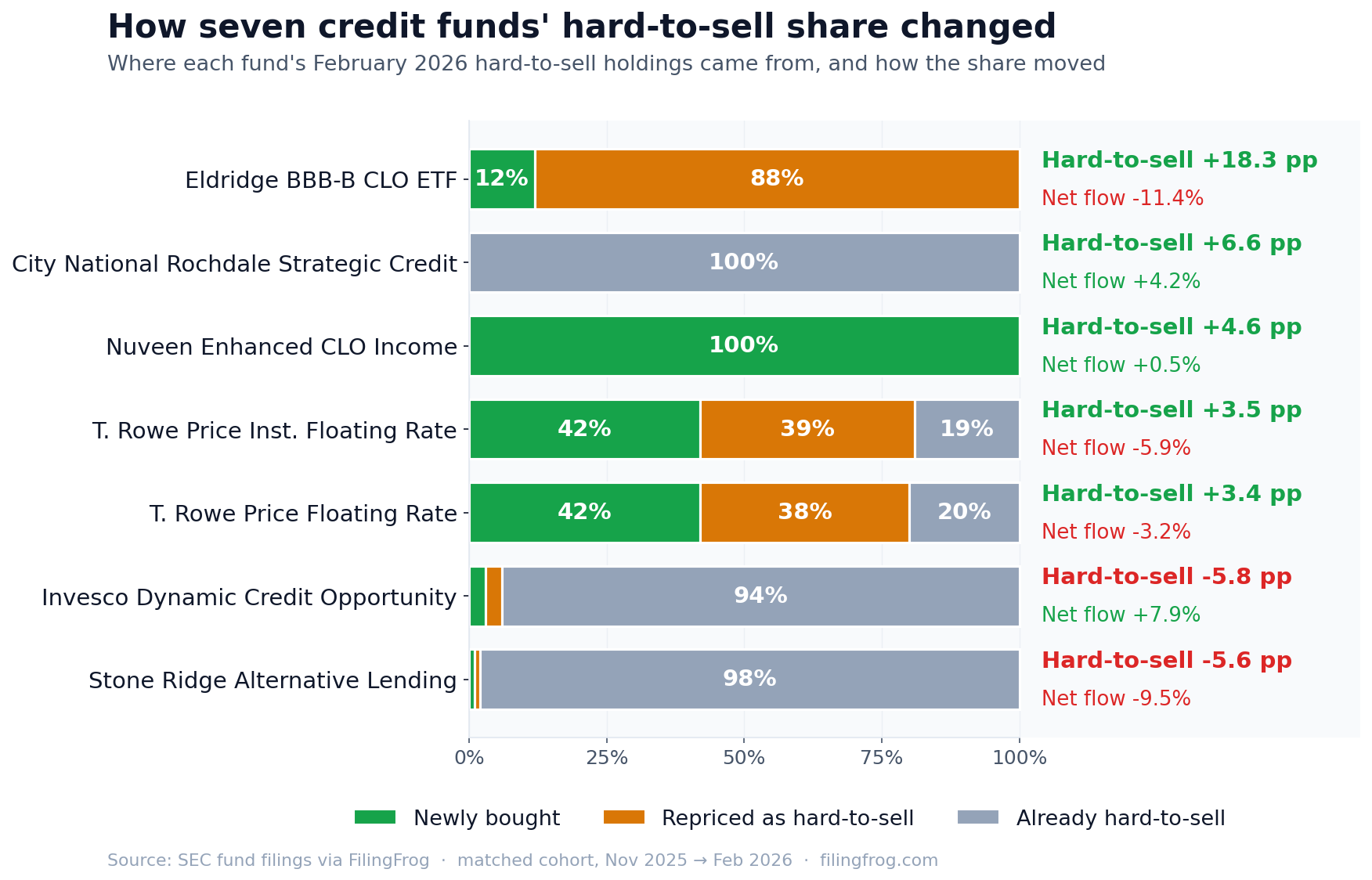 Stacked bar chart of seven credit funds showing where each fund's February 2026 hard-to-sell holdings came from, broken into newly bought (green), repriced as hard-to-sell (amber), and already hard-to-sell (slate). Eldridge BBB-B CLO ETF: 12% newly bought, 88% repriced, hard-to-sell share +18.3 percentage points on -11.4% net flow. City National Rochdale Strategic Credit: 100% already hard-to-sell, +6.6 pp on +4.2% net flow. Nuveen Enhanced CLO Income: 100% newly bought, +4.6 pp on +0.5% net flow. T. Rowe Price Institutional Floating Rate: 42% newly bought, 39% repriced, 19% already, +3.5 pp on -5.9% net flow. T. Rowe Price Floating Rate: 42% newly bought, 38% repriced, 20% already, +3.4 pp on -3.2% net flow. Invesco Dynamic Credit Opportunity: 94% already hard-to-sell, -5.8 pp on +7.9% net flow. Stone Ridge Alternative Lending: 98% already hard-to-sell, -5.6 pp on -9.5% net flow.