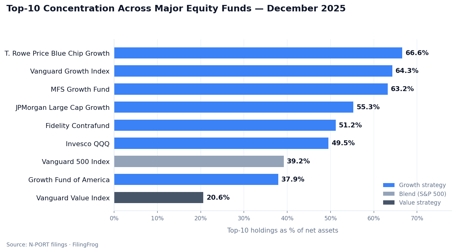 Bar chart comparing top-10 concentration across nine major equity funds as of December 2025. Growth-strategy funds (blue): T. Rowe Price Blue Chip Growth 66.6%, Vanguard Growth Index 64.3%, MFS Growth 63.2%, JPMorgan Large Cap Growth 55.3%, Fidelity Contrafund 51.2%, Invesco QQQ 49.5%, Growth Fund of America 37.9%. Blend (gray): Vanguard 500 Index 39.2%. Value (dark gray): Vanguard Value Index 20.6%.