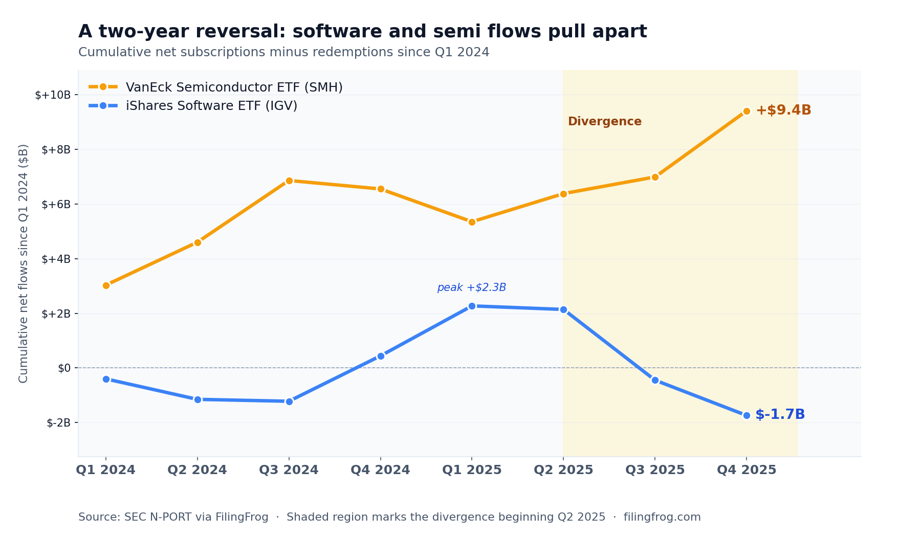 Cumulative line chart of net flows since Q1 2024 for two ETFs. SMH (VanEck Semiconductor, amber line) climbs steadily from 0 to +$9.4B by Q4 2025. IGV (iShares Software, blue line) rises to a peak of +$2.3B in Q1 2025 then falls to -$1.7B by Q4 2025. Shaded region from Q2 2025 onward highlights the divergence.