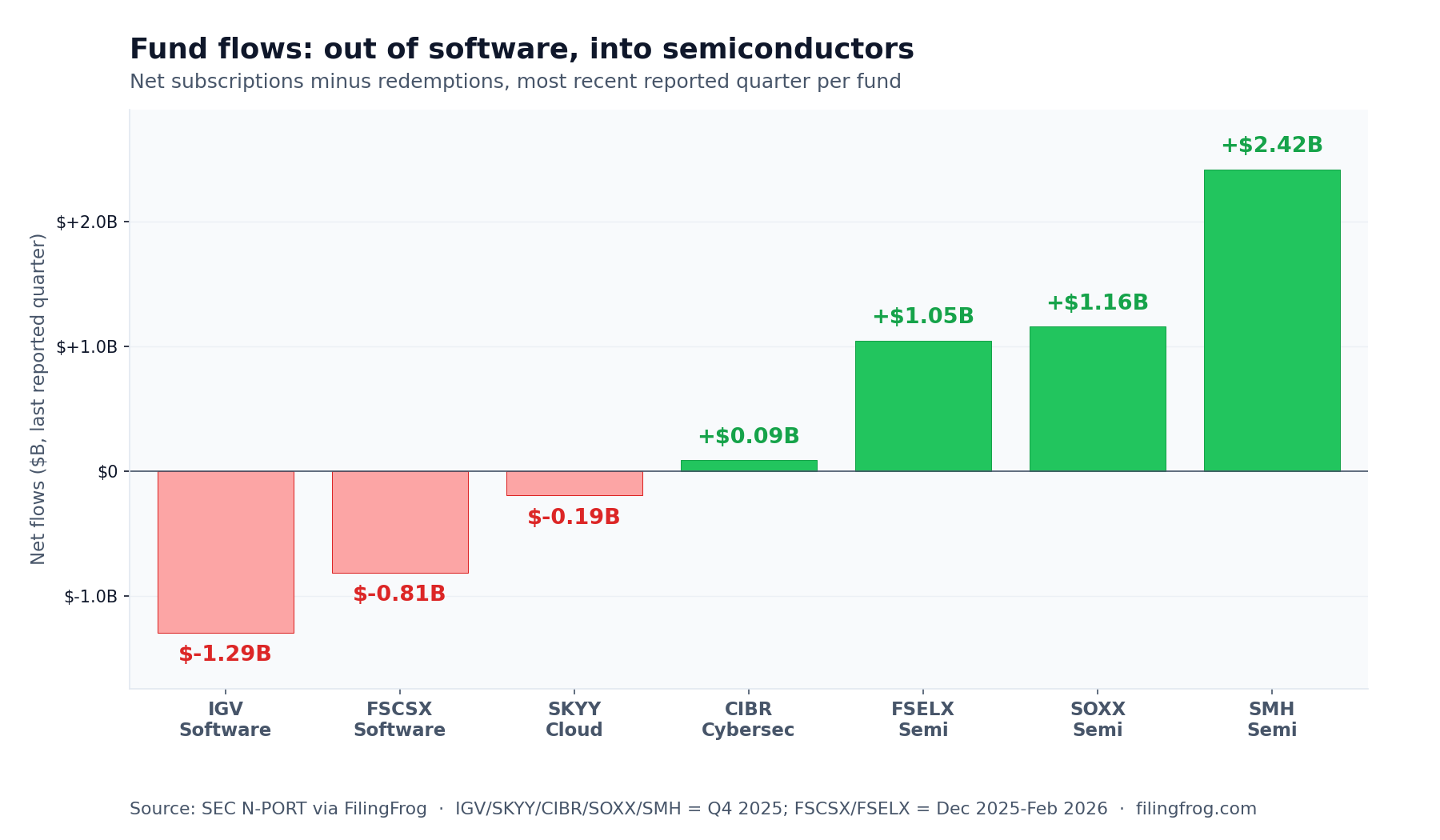 Bar chart of net flows by fund, most recent reported quarter: IGV iShares Software -1.29B, FSCSX Fidelity Software -0.81B, SKYY First Trust Cloud -0.19B, CIBR First Trust Cybersecurity +0.09B, FSELX Fidelity Semi +1.05B, SOXX iShares Semi +1.16B, SMH VanEck Semi +2.42B.