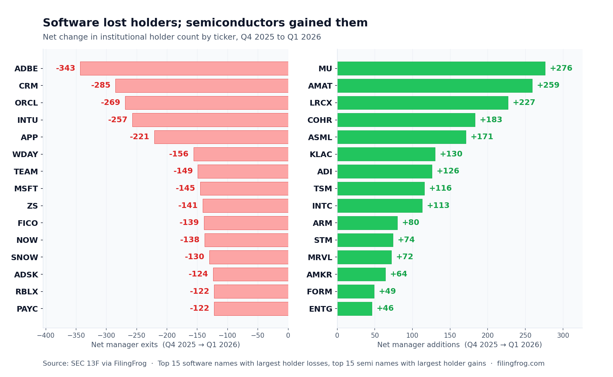 Side-by-side horizontal bar chart. Left panel shows top 15 software ticker holder losses: ADBE -343, CRM -285, ORCL -269, INTU -257, APP -221, WDAY -156, TEAM -149, MSFT -145, ZS -141, FICO -139, NOW -138, SNOW -130, ADSK -124, RBLX -122, PAYC -122. Right panel shows top 15 semi ticker holder gains: MU +276, AMAT +259, LRCX +227, COHR +183, ASML +171, KLAC +130, ADI +126, TSM +116, INTC +113, ARM +80, STM +74, MRVL +72, AMKR +64, FORM +49, ENTG +46.