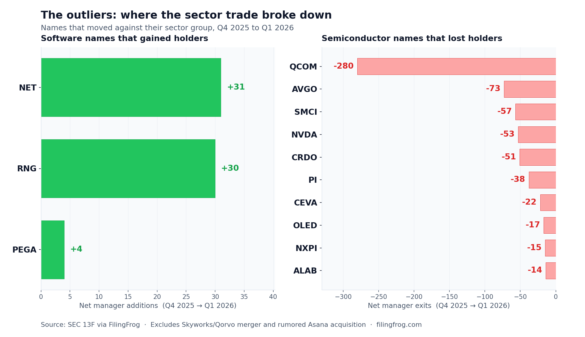 Side-by-side bar chart of sector outliers. Left panel: software names that gained holders — NET +31, RNG +30, PEGA +4. Right panel: semiconductor names that lost holders — QCOM -280, AVGO -73, SMCI -57, NVDA -53, CRDO -51, PI -38, CEVA -22, OLED -17, NXPI -15, ALAB -14.