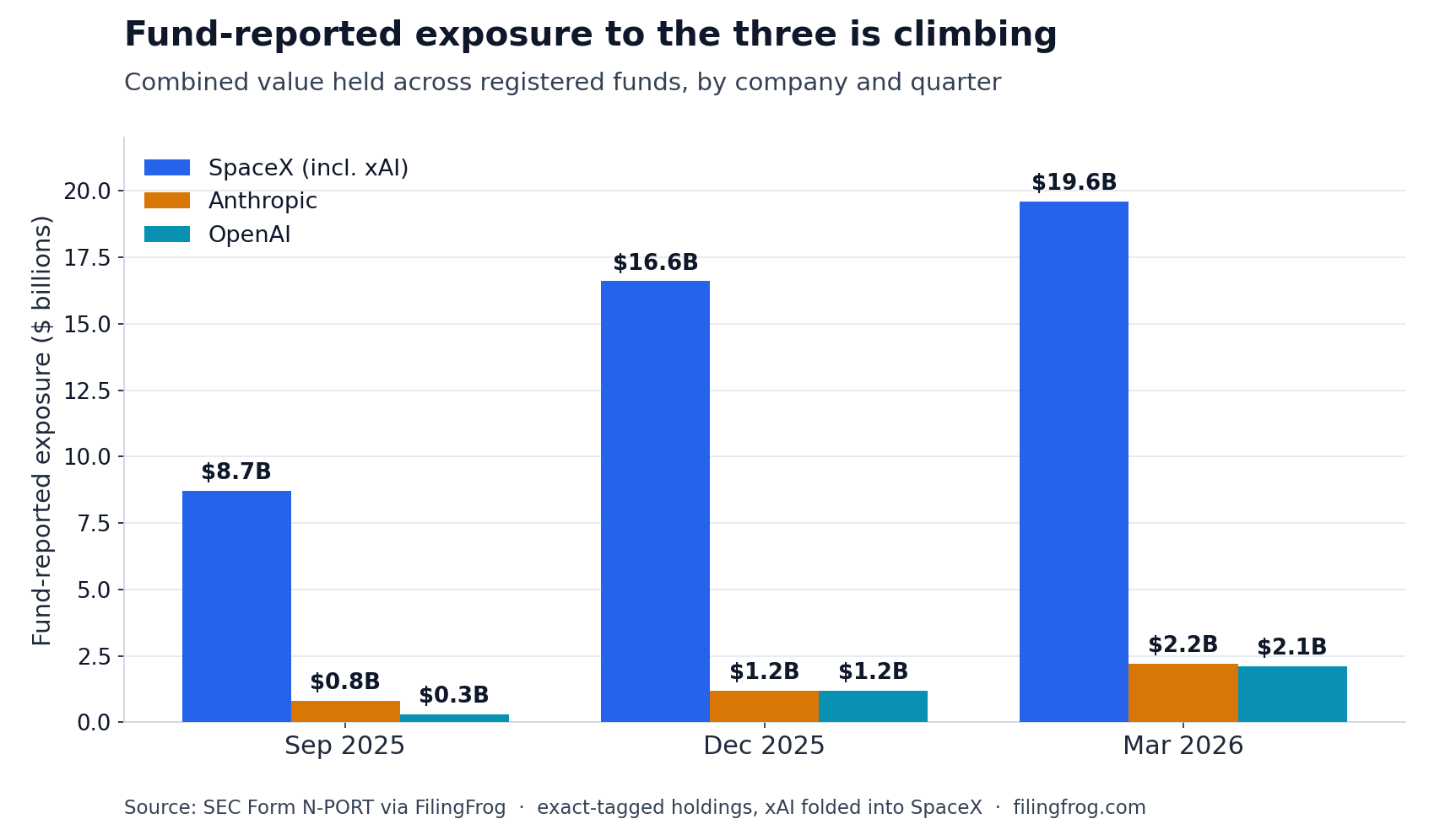 Grouped bar chart of registered-fund exposure by company across three quarters. SpaceX including xAI: $8.7B in September 2025, $16.6B in December 2025, $19.6B in March 2026. Anthropic: $0.8B, $1.2B, $2.2B. OpenAI: $0.3B, $1.2B, $2.1B.