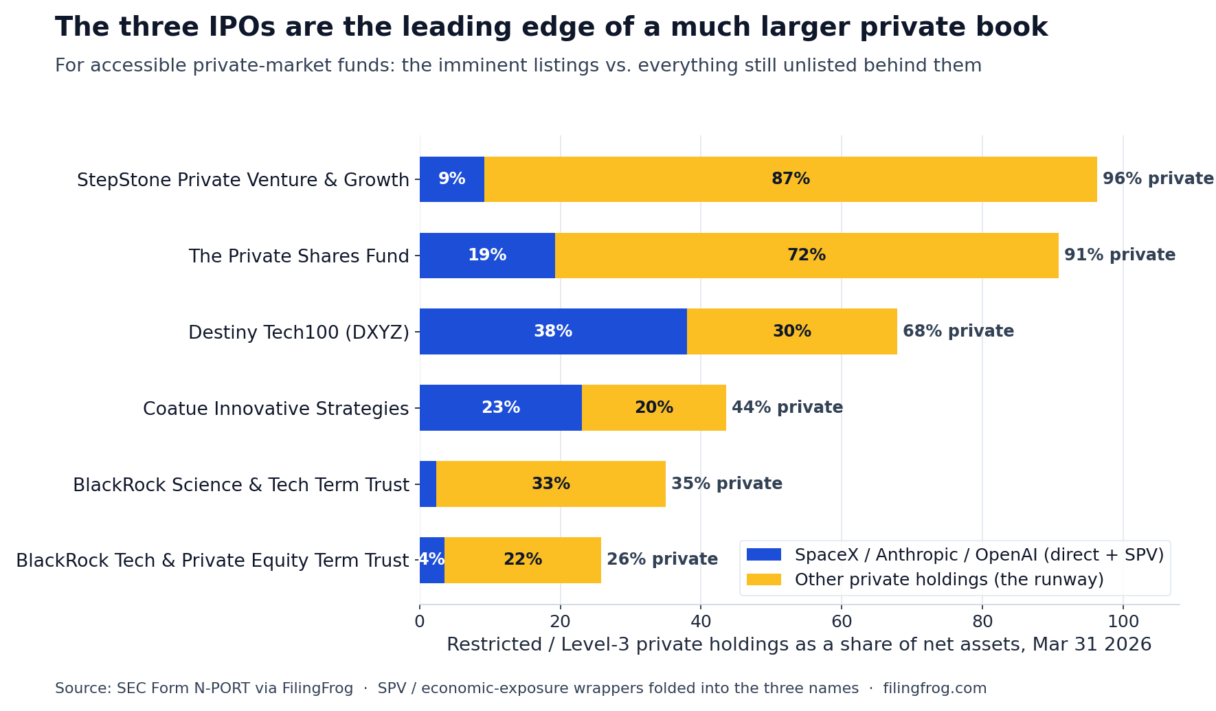Stacked horizontal bar chart of private holdings as a share of net assets for accessible private-market funds on March 31, 2026, split into the three imminent IPO names versus other private holdings. StepStone Private Venture and Growth: 9% in the three names plus 87% other, 96% private total. The Private Shares Fund: 19% plus 72%, 91%. Destiny Tech100 DXYZ: 38% plus 30%, 68%. Coatue Innovative Strategies: 23% plus 20%, 44%. BlackRock Science and Technology Term Trust: 2% plus 33%, 35%. BlackRock Technology and Private Equity Term Trust: 3% plus 22%, 26%.