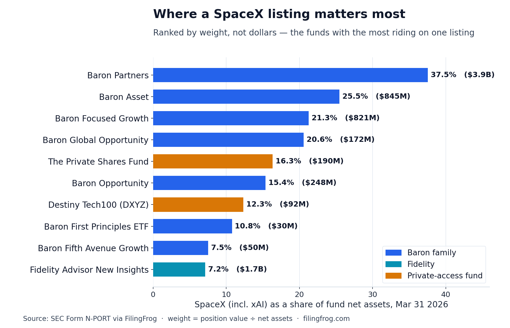 Horizontal bar chart ranking funds by SpaceX (including xAI) as a share of net assets on March 31, 2026. Baron Partners 37.5% ($3.9B), Baron Asset 25.5% ($845M), Baron Focused Growth 21.3% ($821M), Baron Global Opportunity 20.6% ($172M), The Private Shares Fund 16.3% ($190M), Baron Opportunity 15.4% ($248M), Destiny Tech100 DXYZ 12.3% ($92M), Baron First Principles ETF 10.8% ($30M), Baron Fifth Avenue Growth 7.5% ($50M), Fidelity Advisor New Insights 7.2% ($1.7B).