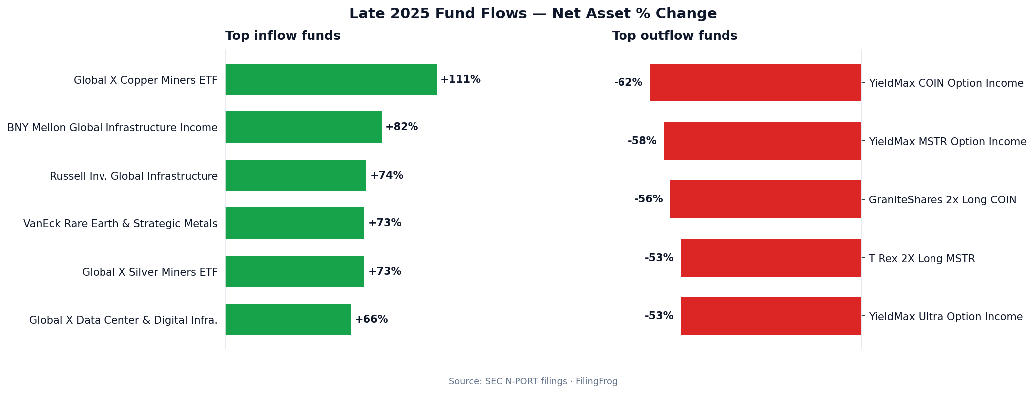 Two-panel bar chart of late 2025 fund flows. Top inflow funds: Global X Copper Miners +111%, BNY Mellon Global Infrastructure Income +82%, Russell Investments Global Infrastructure +74%, Global X Silver Miners +73%, VanEck Rare Earth +73%, Global X Data Center +66%. Top outflow funds: YieldMax COIN -62%, YieldMax MSTR -58%, GraniteShares 2x Long COIN -56%, T Rex 2X Long MSTR -53%, YieldMax Ultra -53%.