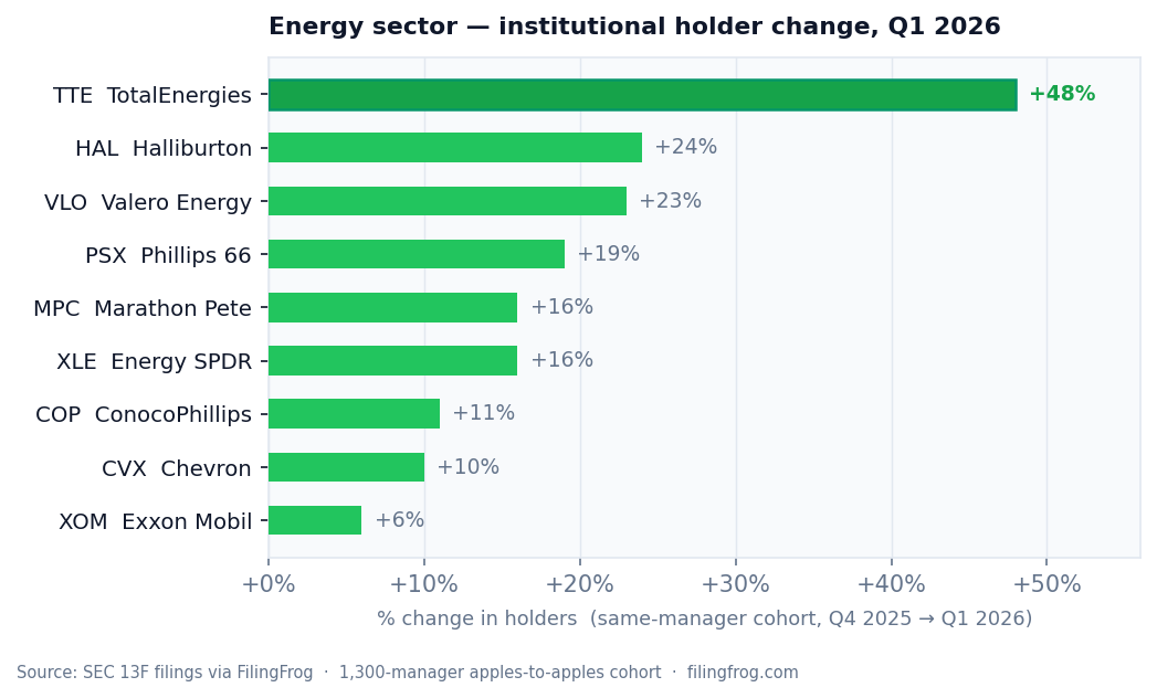 Horizontal bar chart showing % change in institutional holders for energy names in Q1 2026 vs Q4 2025 within the same 1,300-manager cohort. TTE +48%, HAL +24%, VLO +23%, PSX +19%, MPC +16%, XLE +16%, COP +11%, CVX +10%, XOM +6%.