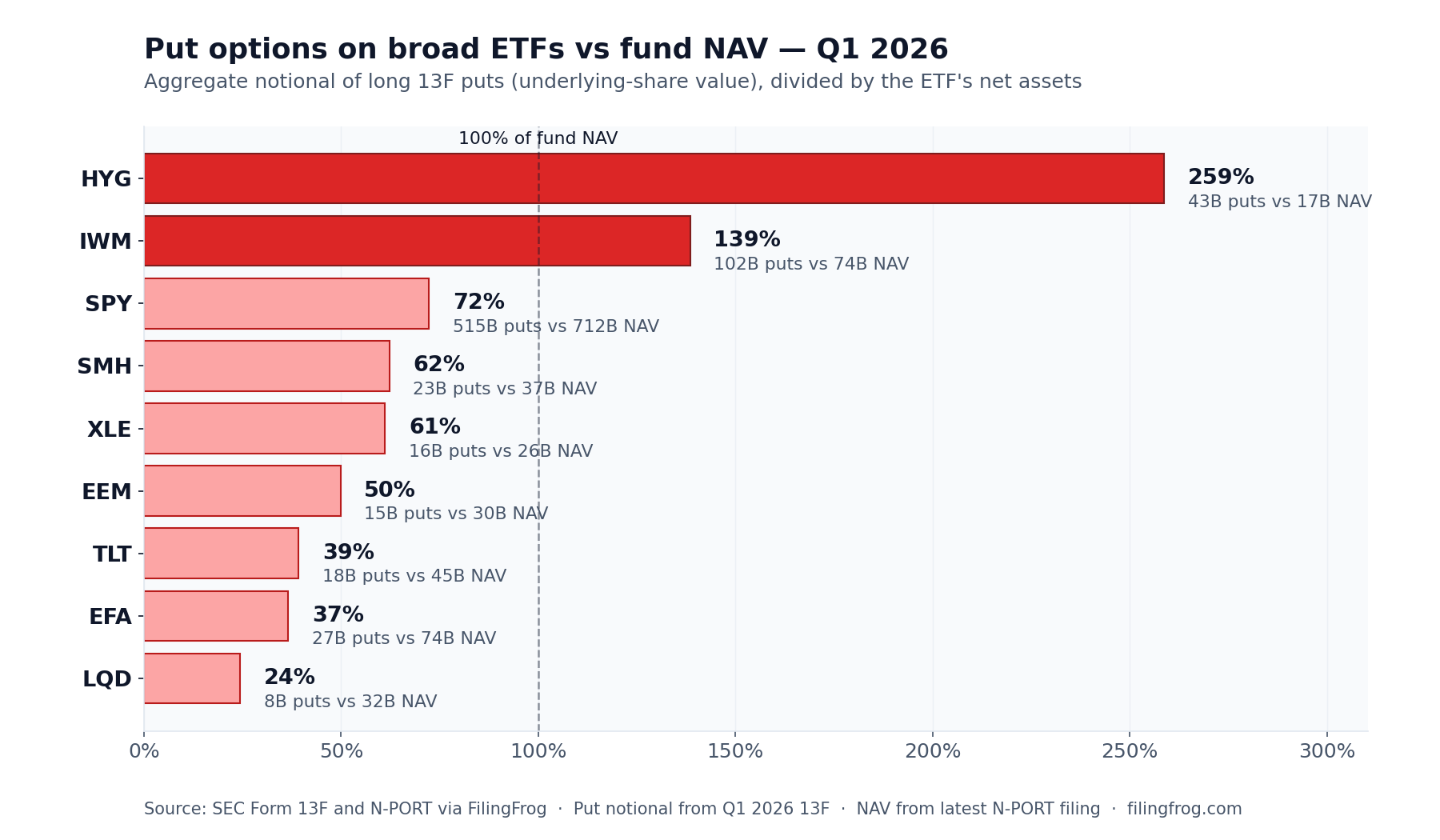 Horizontal bar chart of put option notional on broad ETFs divided by the ETF's net assets. HYG 259%, IWM 139%, SPY 72%, SMH 62%, XLE 61%, EEM 50%, TLT 39%, EFA 37%, LQD 24%. The 100%-of-NAV line is dashed.