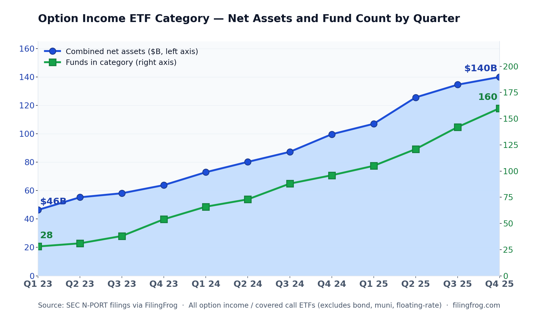 Two-axis chart: combined net assets across all option income / covered call ETFs grew from $46B in Q1 2023 to $140B in Q4 2025, while the number of funds in the category rose from 28 to 160 over the same twelve quarters.