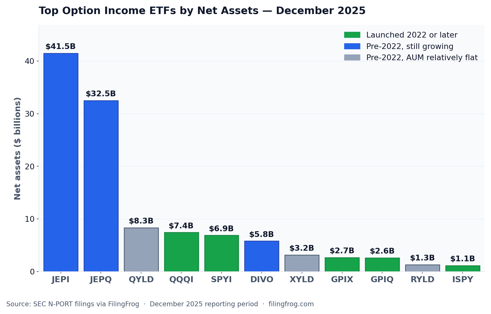 Horizontal bar chart of December 2025 net assets for the largest option income ETFs: JEPI $41.5B, JEPQ $32.5B, QYLD $8.3B, QQQI $7.4B, SPYI $6.9B, DIVO $5.8B, XYLD $3.2B, GPIX $2.7B, GPIQ $2.6B, RYLD $1.3B, ISPY $1.1B. Color-coded by launch era.