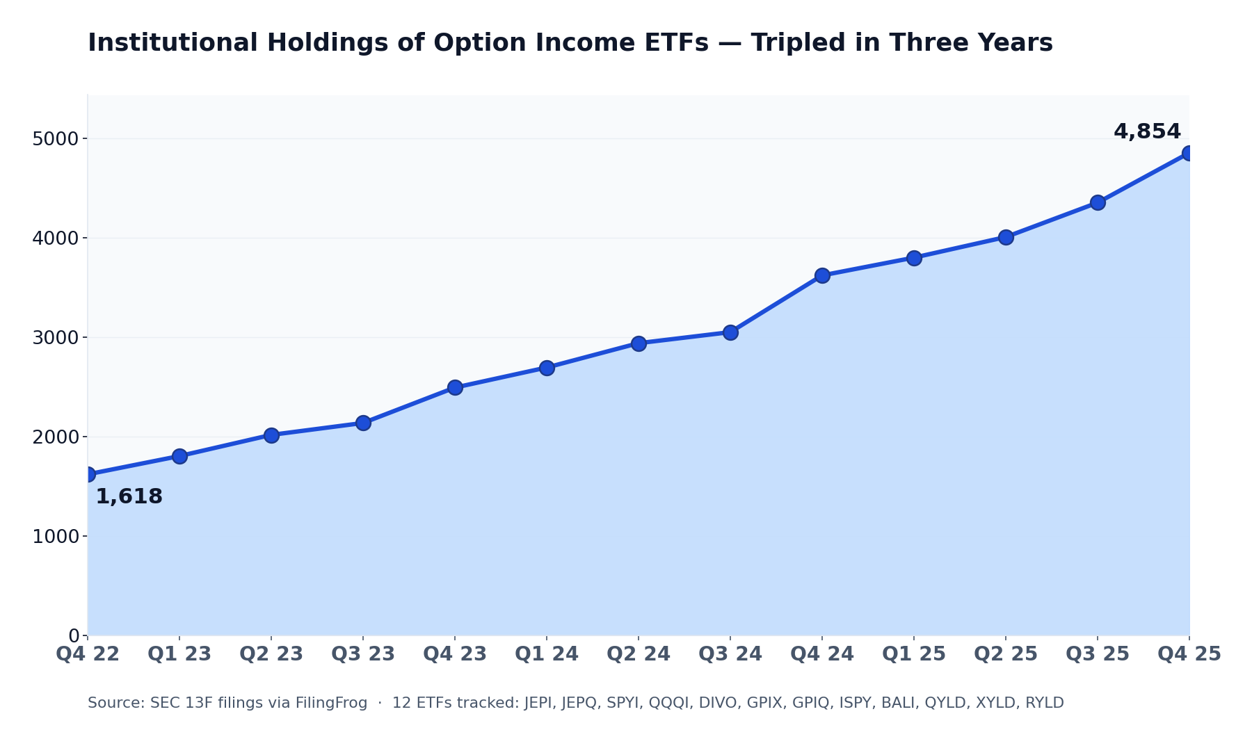 Bar chart of quarterly counts of institutional manager holdings across 12 option income ETFs: 1,618 in Q4 2022, rising steadily each quarter to 4,854 in Q4 2025.