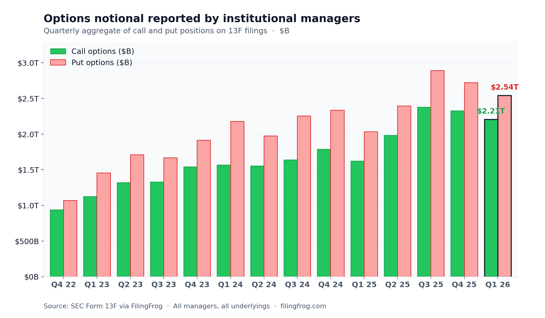Quarterly bar chart of call and put options notional reported on 13F filings from Q4 2022 to Q1 2026. Calls grew from $936B to $2.21T; puts grew from $1.07T to $2.54T. Puts have remained 5–25% larger than calls every quarter.
