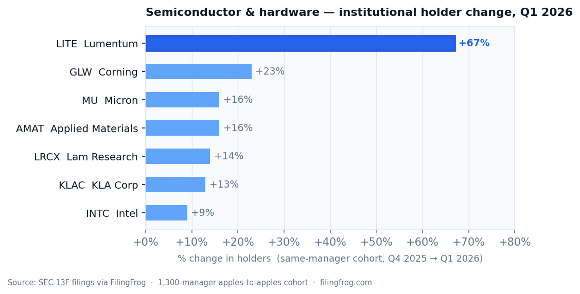 Horizontal bar chart showing % change in institutional holders for semiconductor and hardware names in Q1 2026 vs Q4 2025 within the same 1,300-manager cohort. LITE +67%, GLW +23%, MU +16%, AMAT +16%, LRCX +14%, KLAC +13%, INTC +9%.