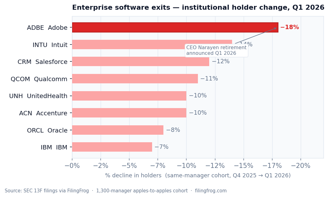Horizontal bar chart showing % decline in institutional holders for enterprise software and IT names in Q1 2026 vs Q4 2025 within the same 1,300-manager cohort. ADBE −18%, INTU −14%, CRM −12%, QCOM −11%, UNH −10%, ACN −10%, ORCL −8%, IBM −7%.