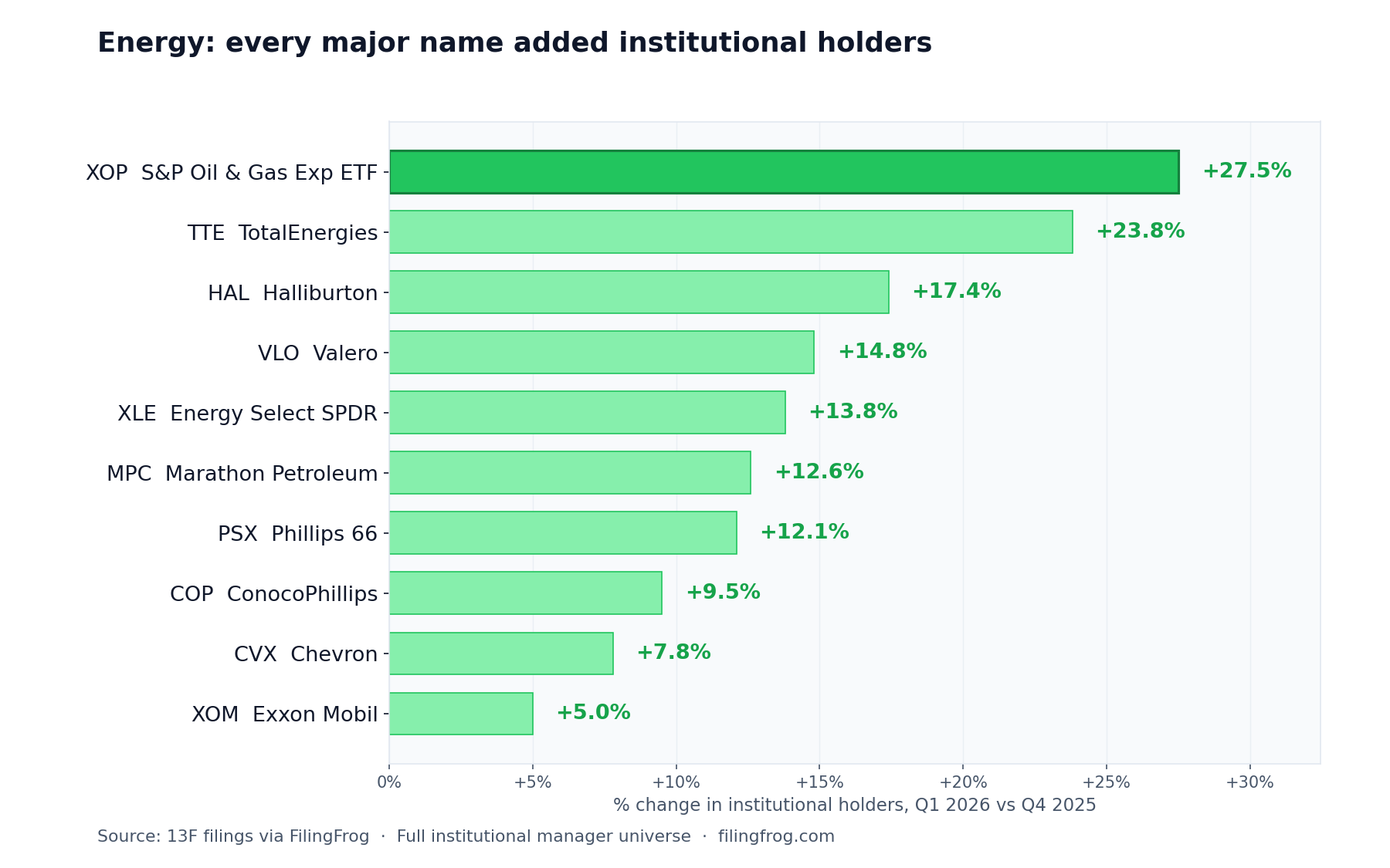 Horizontal bar chart of % change in institutional holders for energy names across the full manager universe. XOP +27.5%, TTE +23.8%, HAL +17.4%, VLO +14.8%, XLE +13.8%, MPC +12.6%, PSX +12.1%, COP +9.5%, CVX +7.8%, XOM +5.0%.