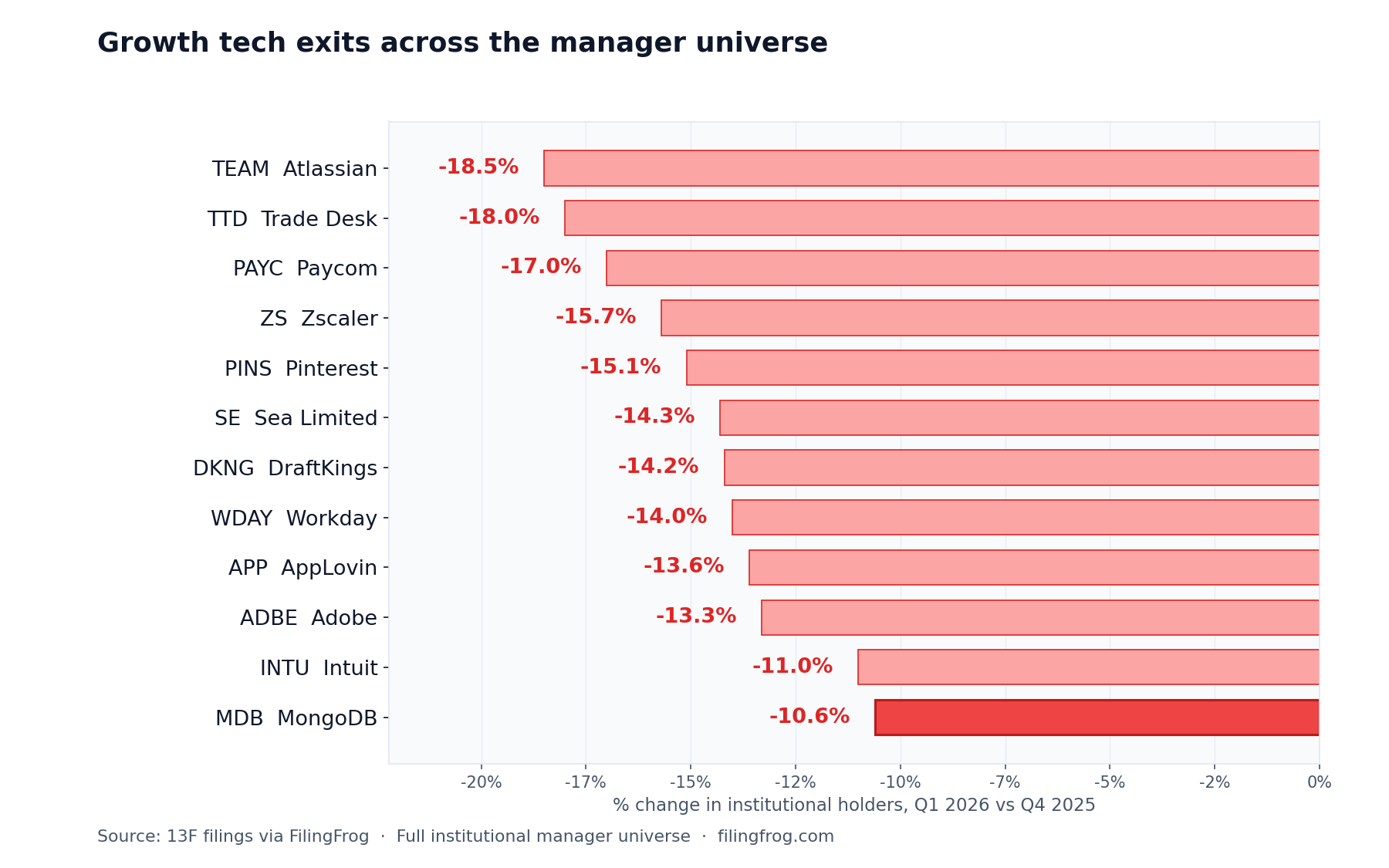 Horizontal bar chart of % decline in institutional holders for growth tech names across the full manager universe. TEAM -18.5%, TTD -18%, PAYC -17%, ZS -15.7%, PINS -15.1%, SE -14.3%, DKNG -14.2%, WDAY -14%, APP -13.6%, ADBE -13.3%, INTU -11%, MDB -10.6%.