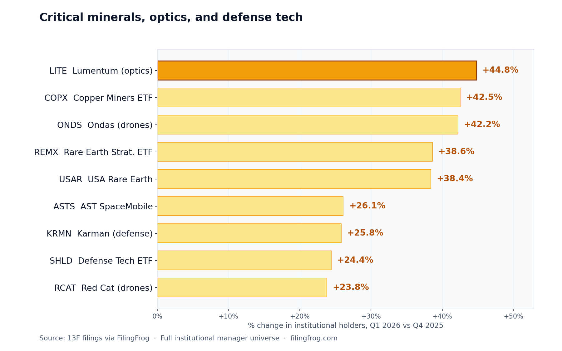 Horizontal bar chart of % change in institutional holders for critical minerals, optics, and defense tech names across the full manager universe. LITE +44.8%, COPX +42.5%, ONDS +42.2%, REMX +38.6%, USAR +38.4%, ASTS +26.1%, KRMN +25.8%, SHLD +24.4%, RCAT +23.8%.