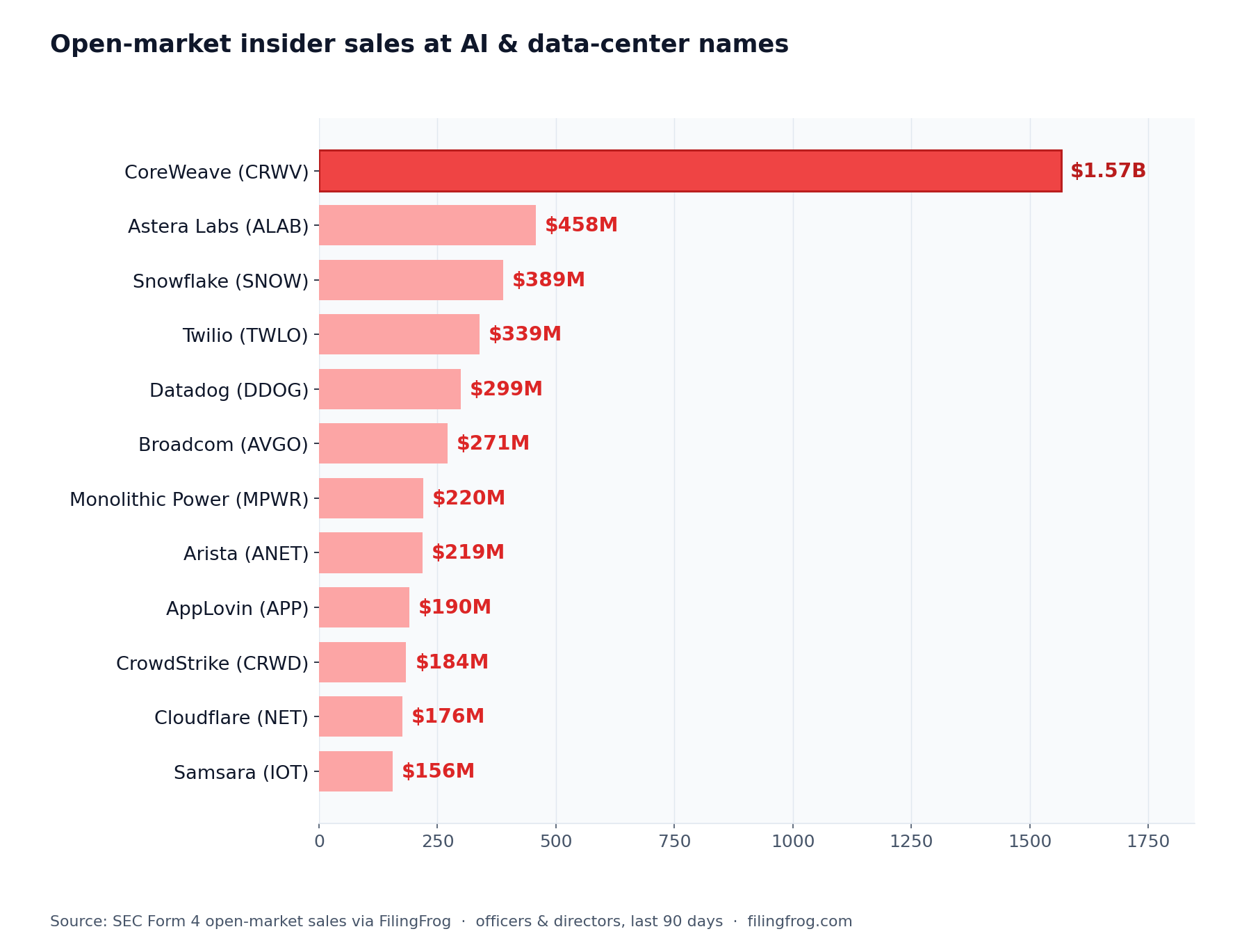 Horizontal bar chart of insider open-market stock sales over the last 90 days by named officers and directors: CoreWeave $1.57B, Astera Labs $458M, Snowflake $389M, Twilio $339M, Datadog $299M, Broadcom $271M, Monolithic Power $220M, Arista $219M, AppLovin $190M, CrowdStrike $184M, Cloudflare $176M, Samsara $156M.