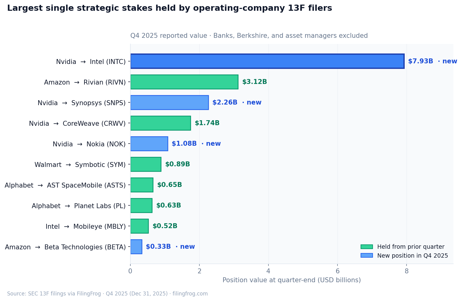 Horizontal bar chart of largest single strategic stakes held by operating-company 13F filers in Q4 2025: Nvidia → Intel $7.93B (new), Amazon → Rivian $3.12B, Nvidia → Synopsys $2.26B (new), Nvidia → CoreWeave $1.74B, Nvidia → Nokia $1.08B (new), Walmart → Symbotic $0.89B, Alphabet → AST SpaceMobile $0.65B, Alphabet → Planet Labs $0.63B, Intel → Mobileye $0.52B, Amazon → Beta Technologies $0.33B (new). Banks, Berkshire, and asset managers excluded.